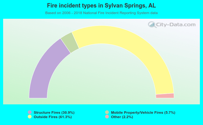 Fire incident types in Sylvan Springs, AL