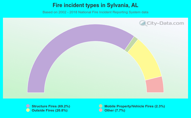 Fire incident types in Sylvania, AL