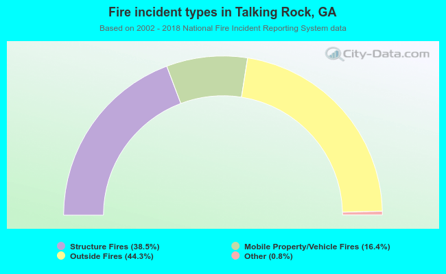 Fire incident types in Talking Rock, GA