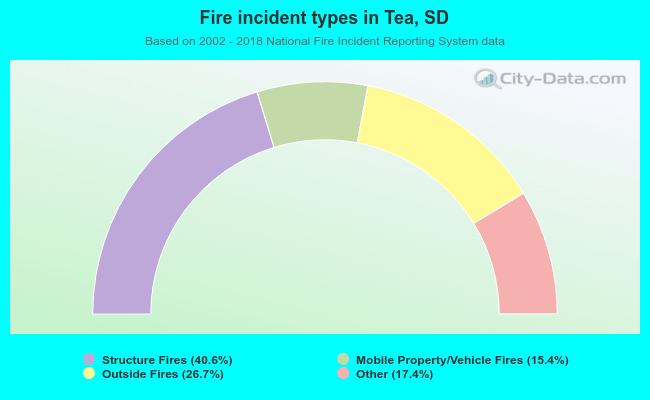 Fire incident types in Tea, SD
