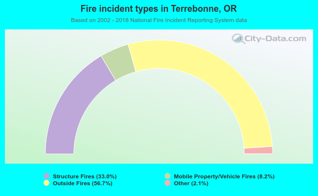 Fire incident types in Terrebonne, OR