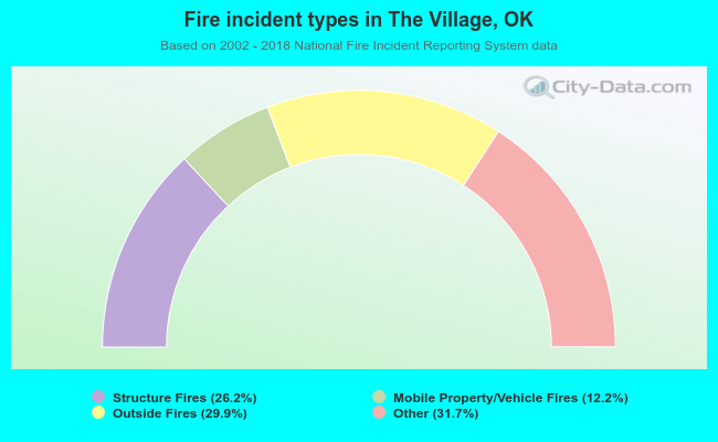 Fire incident types in The Village, OK