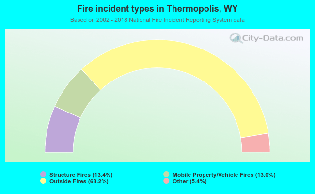 Fire incident types in Thermopolis, WY