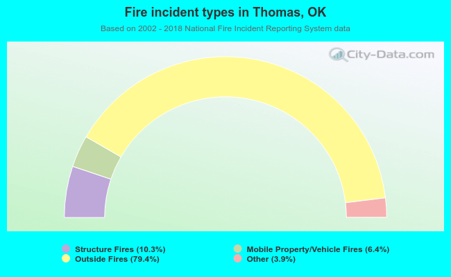 Fire incident types in Thomas, OK