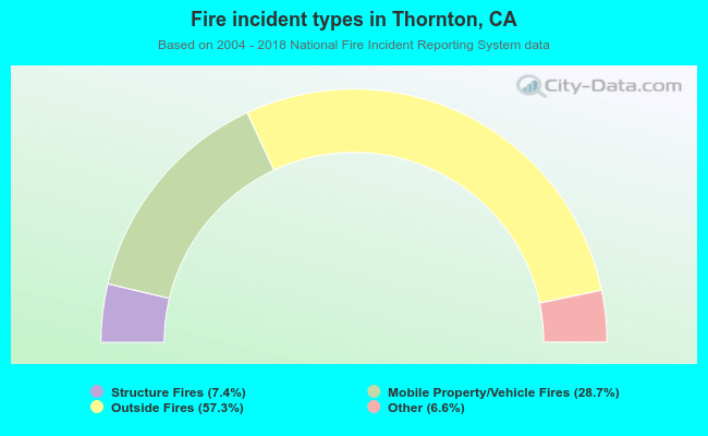 Fire incident types in Thornton, CA