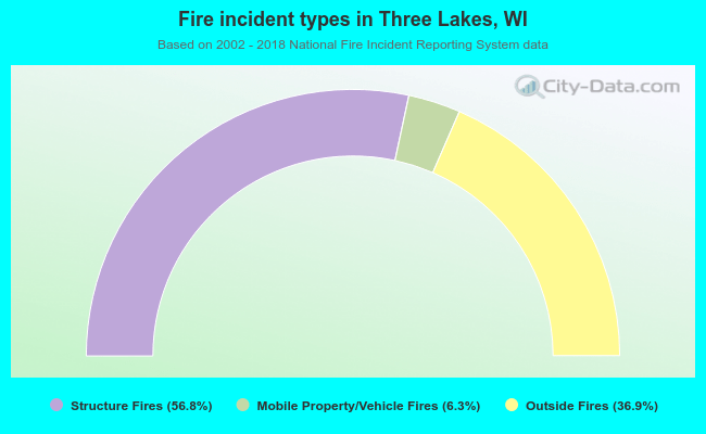 Fire incident types in Three Lakes, WI