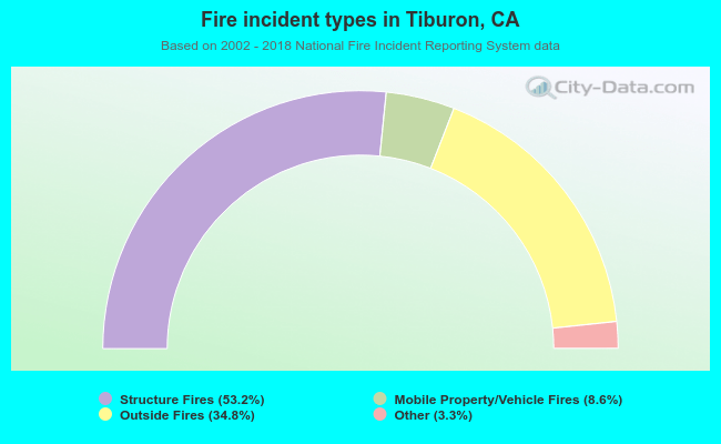 Fire incident types in Tiburon, CA