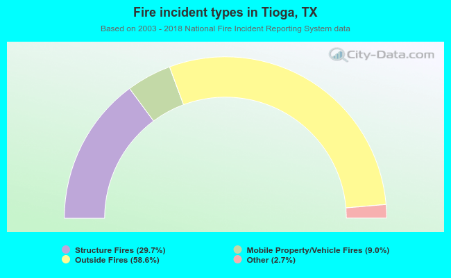Fire incident types in Tioga, TX
