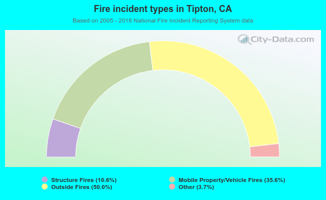 Fire incident types in Tipton, CA