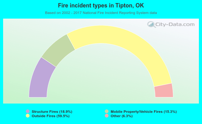 Fire incident types in Tipton, OK