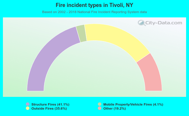 Fire incident types in Tivoli, NY