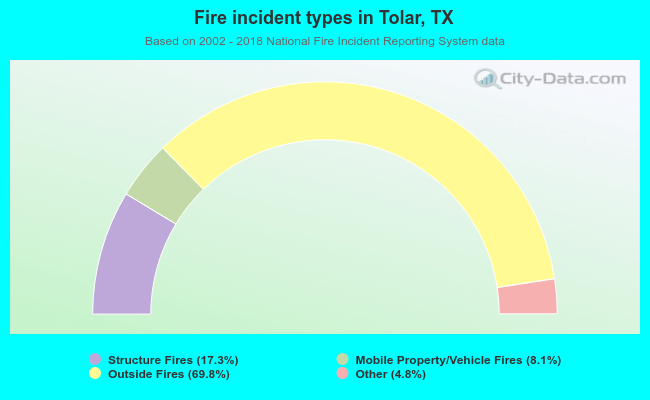 Fire incident types in Tolar, TX