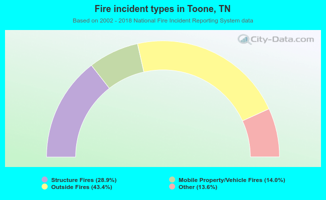 Fire incident types in Toone, TN