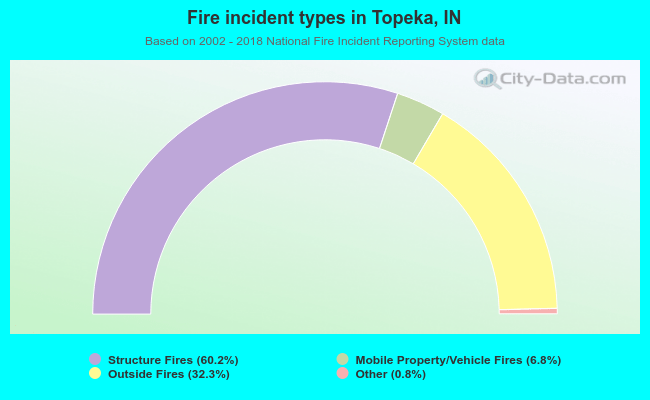 Fire incident types in Topeka, IN