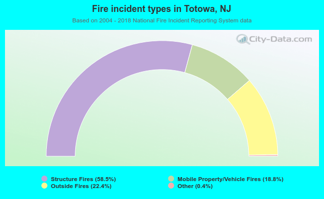 Fire incident types in Totowa, NJ