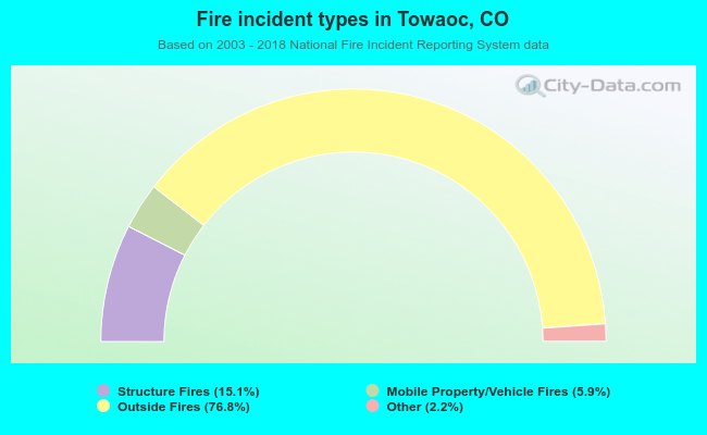 Fire incident types in Towaoc, CO