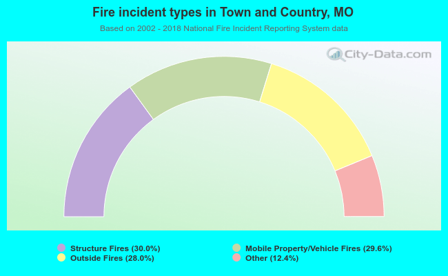 Fire incident types in Town and Country, MO