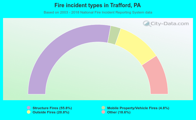 Fire incident types in Trafford, PA