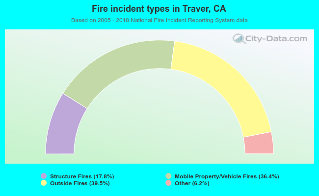 Fire incident types in Traver, CA