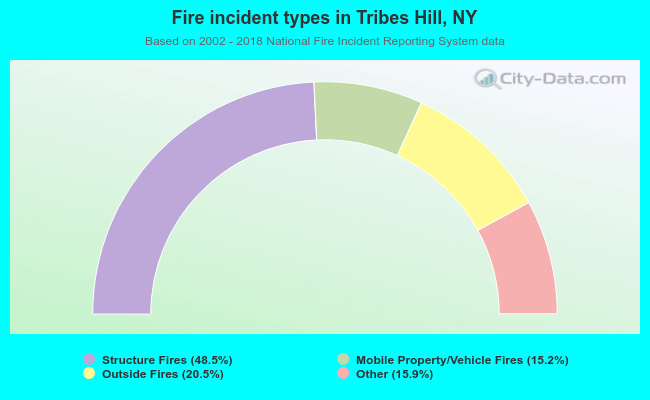 Fire incident types in Tribes Hill, NY