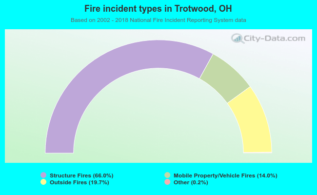 Fire incident types in Trotwood, OH