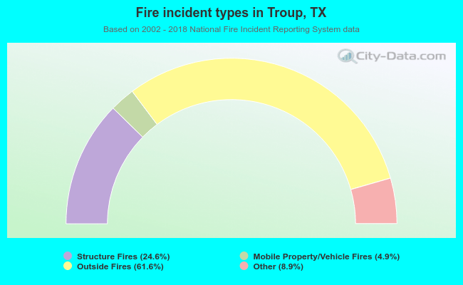 Fire incident types in Troup, TX