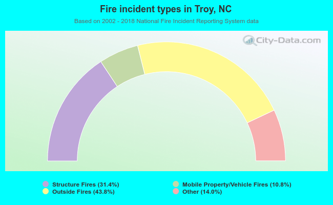 Fire incident types in Troy, NC