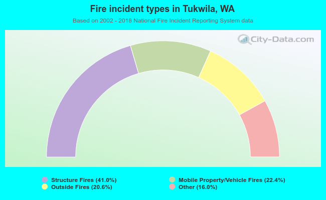 Fire incident types in Tukwila, WA