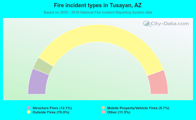 Fire incident types in Tusayan, AZ