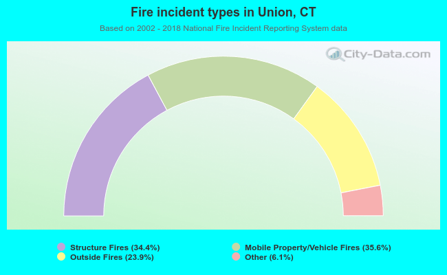 Fire incident types in Union, CT