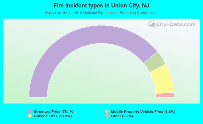 Fire incident types in Union City, NJ