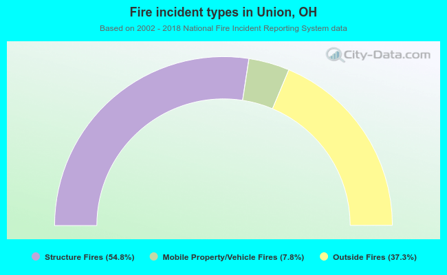 Fire incident types in Union, OH