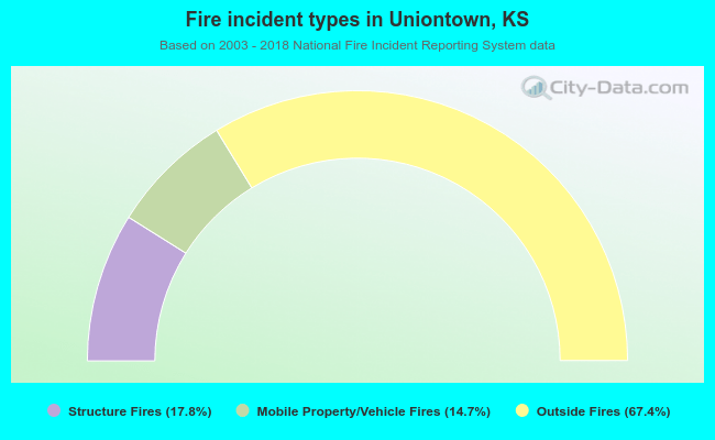 Fire incident types in Uniontown, KS