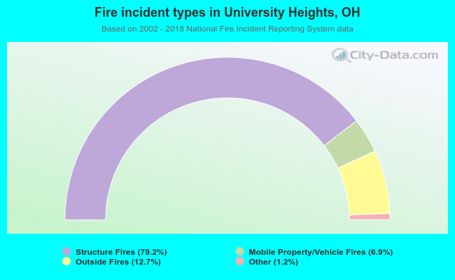 Fire incident types in University Heights, OH