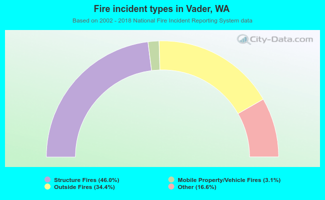 Fire incident types in Vader, WA