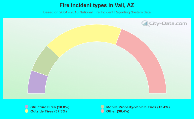 Fire incident types in Vail, AZ