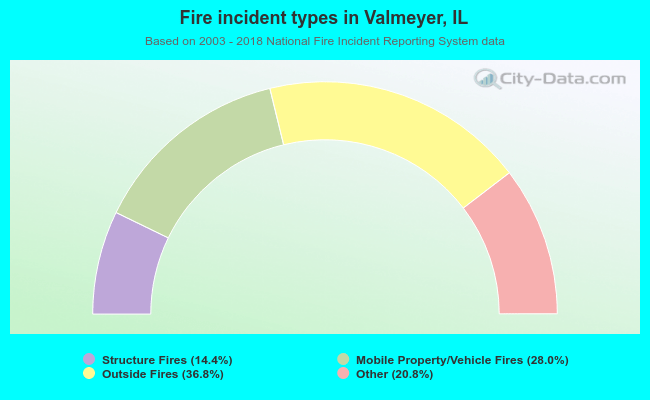 Fire incident types in Valmeyer, IL