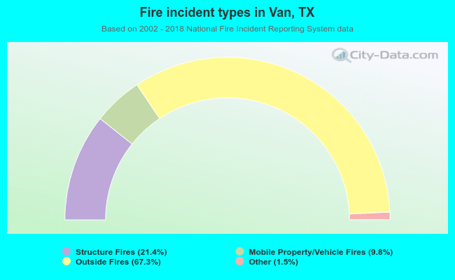 Fire incident types in Van, TX