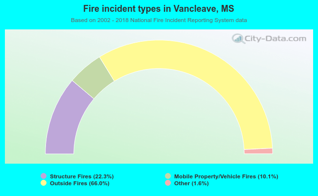 Fire incident types in Vancleave, MS