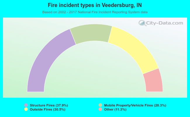 Fire incident types in Veedersburg, IN