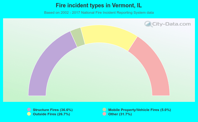 Fire incident types in Vermont, IL
