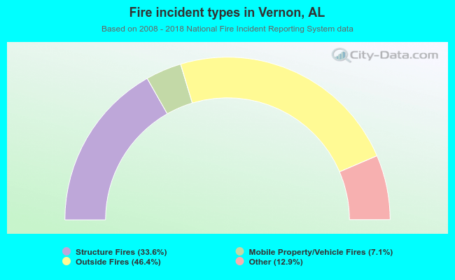 Fire incident types in Vernon, AL