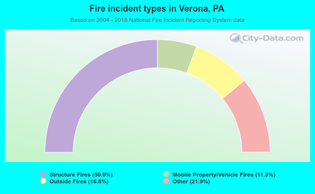 Fire incident types in Verona, PA