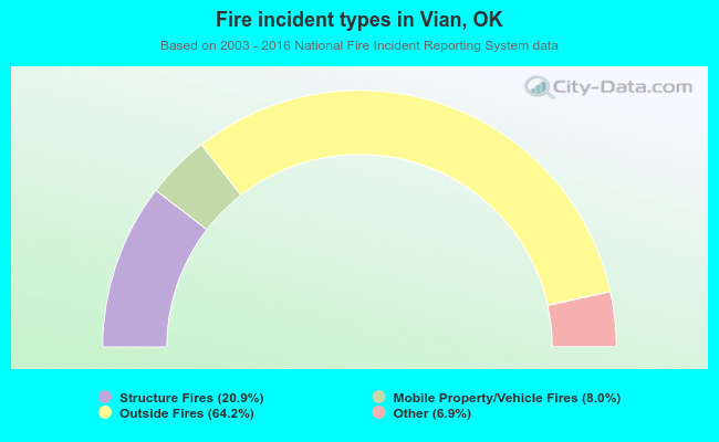 Fire incident types in Vian, OK