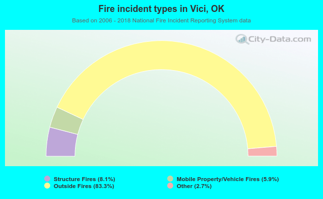 Fire incident types in Vici, OK