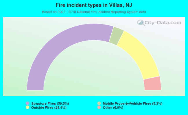 Fire incident types in Villas, NJ