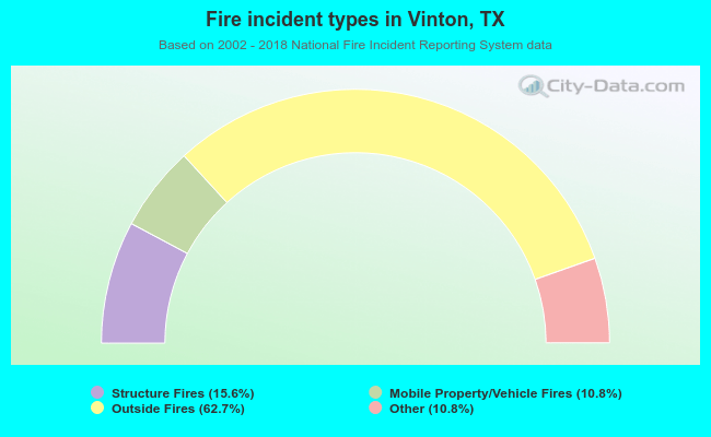 Fire incident types in Vinton, TX