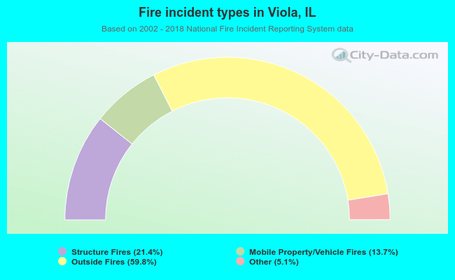 Fire incident types in Viola, IL