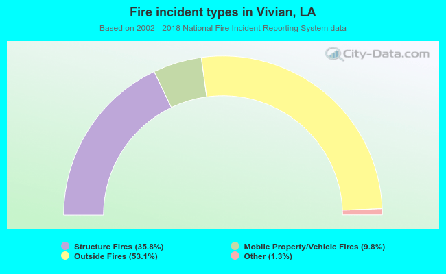 Fire incident types in Vivian, LA