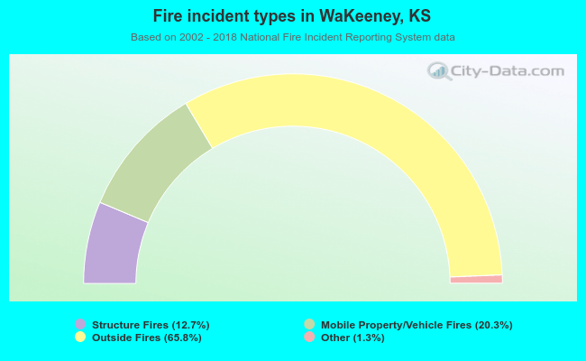 Fire incident types in WaKeeney, KS